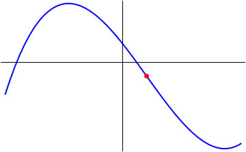 Differentiation Points Of Inflexion