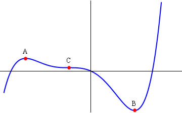 Figure 1: The three types of stationary point