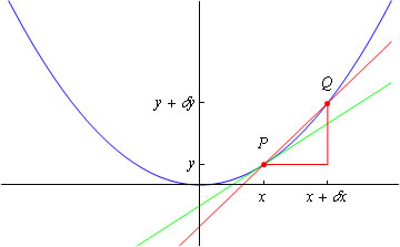 Figure 1. The gradient of the secant and the gradient of the tangent