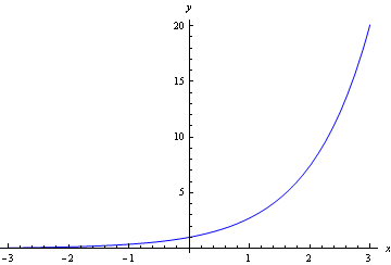 Exponential Functions