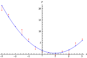 Figure 1: A data set (red) together with a least squares best fit quadratic curve (blue),