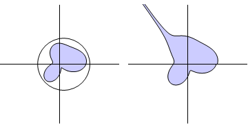 Figure 1: Bounded and unbounded sets in two dimensions