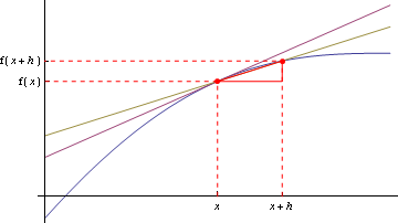 The idea of a derivative