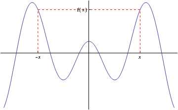 Figure 1: Graph of an even function