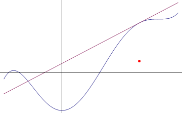 Gradient of a curve at a point