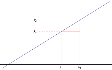 Gradient of a straight line