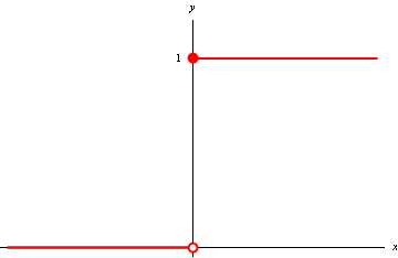 Figure 1: The Heaviside step function