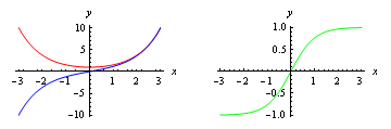 Figure 1: The hyperbolic cosine (red), sine (blue) and tangent (green)