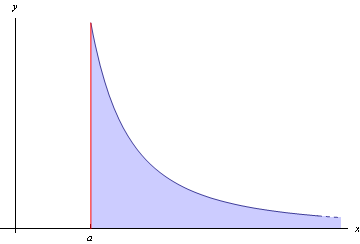 Figure 2: Improper integral: bounded function integrated over an infinite domain