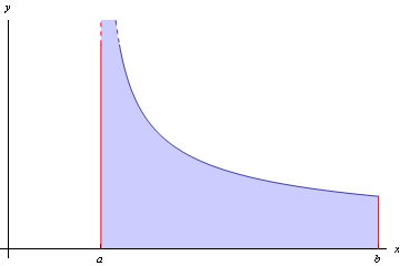 Figure 1: Improper integral: unbounded function integrated over a finite domain