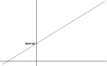 Intercept of a straight line