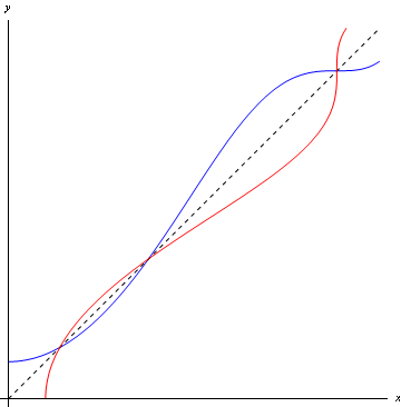 Figure 1: A function (blue) and its inverse (red)