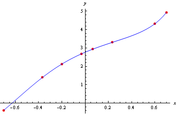 Figure 1: Lagrangian interpolation of a set of <span class='math'>8</span> data points by a polynomial 