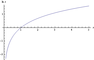 Graph of the natural logarithm