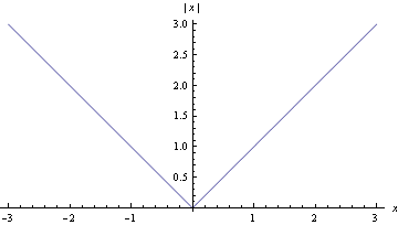 Graph of the modulus function