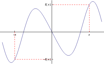 Graph of an odd function 