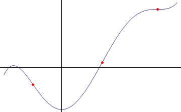 Points of inflexion