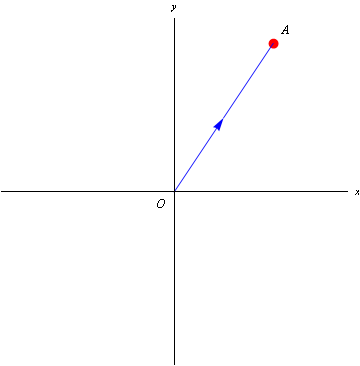 Position vector