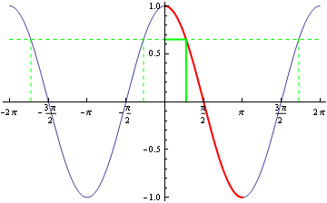 Principal solutions of cosine equations