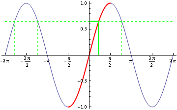 Principal solutions of sin equations