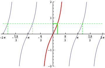 Principal solutions of tangent equations