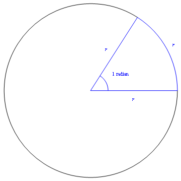 Figure 1: One radian