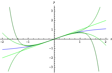 Figure 1: Plot of <span class='math'>\arctan x</span> (blue) together with successive Maclaurin approxomations