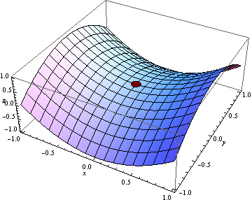 Figure 1: A simple saddle: the point <span class='math'>(0,0,0)</span> on the surface plot <span class='math'>z=x^2-y^2</span>