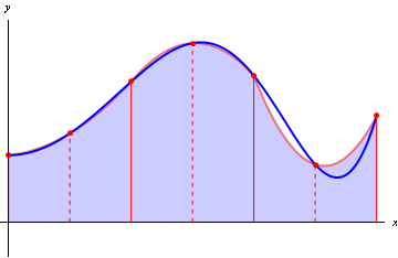 Figure 1: Simpsons's rule: numerical integration by approximating an integrand