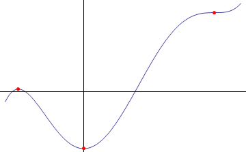 Stationary points: maximum, minimum and stationary point of inflexion