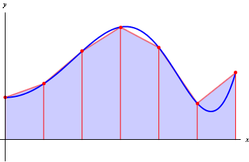 Figure 1: Trapezium rule: numerical integration by approximating an integrand