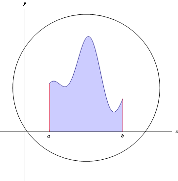 Figure 1: Integral of a finite function over a finite range represents a bounded