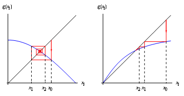 Figure: Spiral towards the root for <span class='math'>-1< g'(\alpha)<0</span>, and zigzag towards the root for <span class='math'>0< g'(\alpha