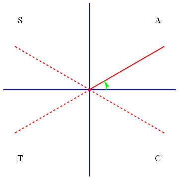 Figure 3: Angles in all quadrants