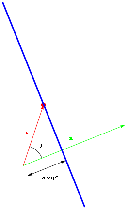 Figure 1: The distance between a plane and the origin