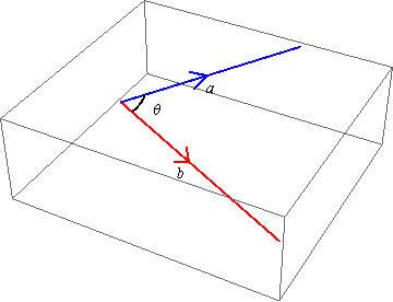  Figure 1: a  b = ab cos 